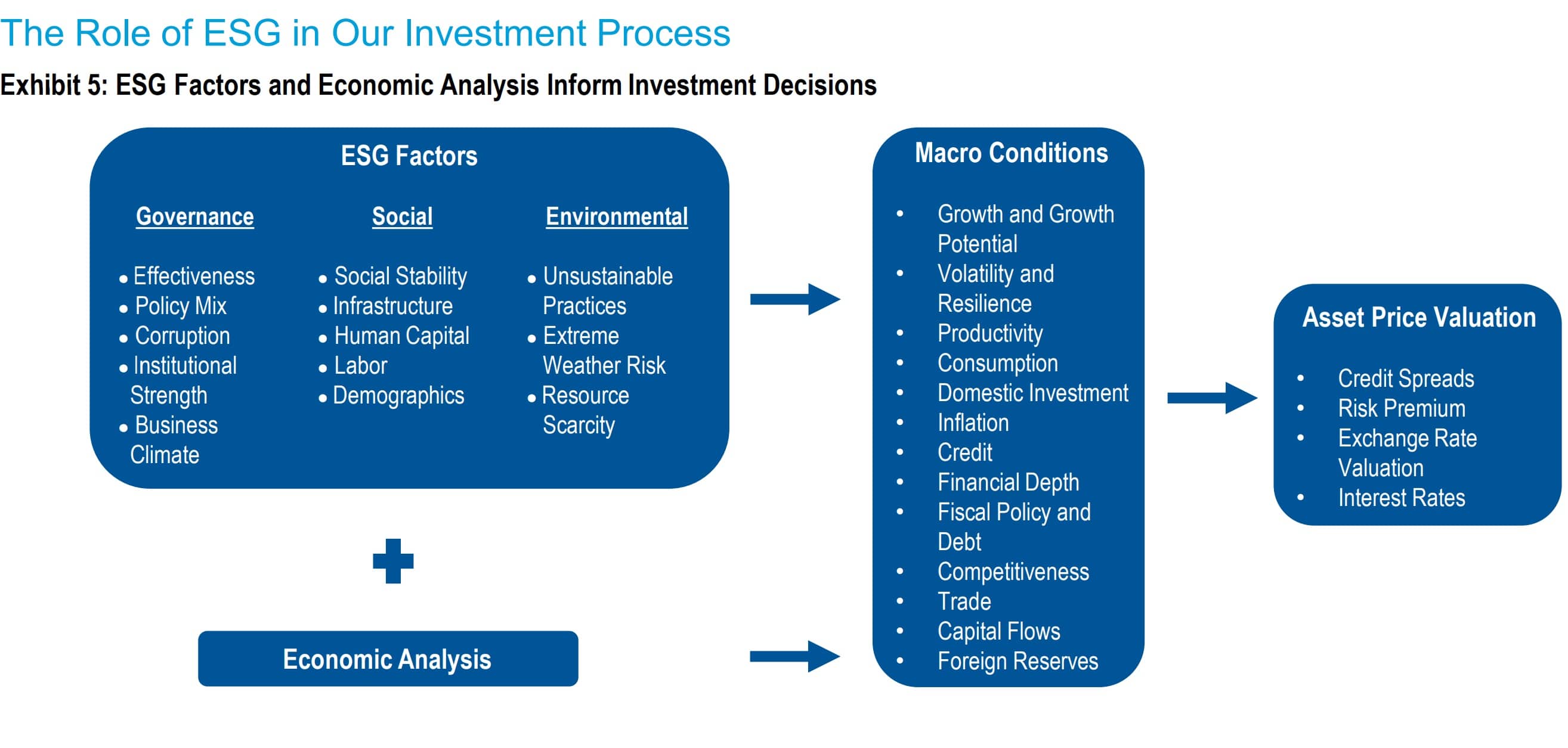 TGM_Fig1_The Role of ESG in Inv Process | NordSip