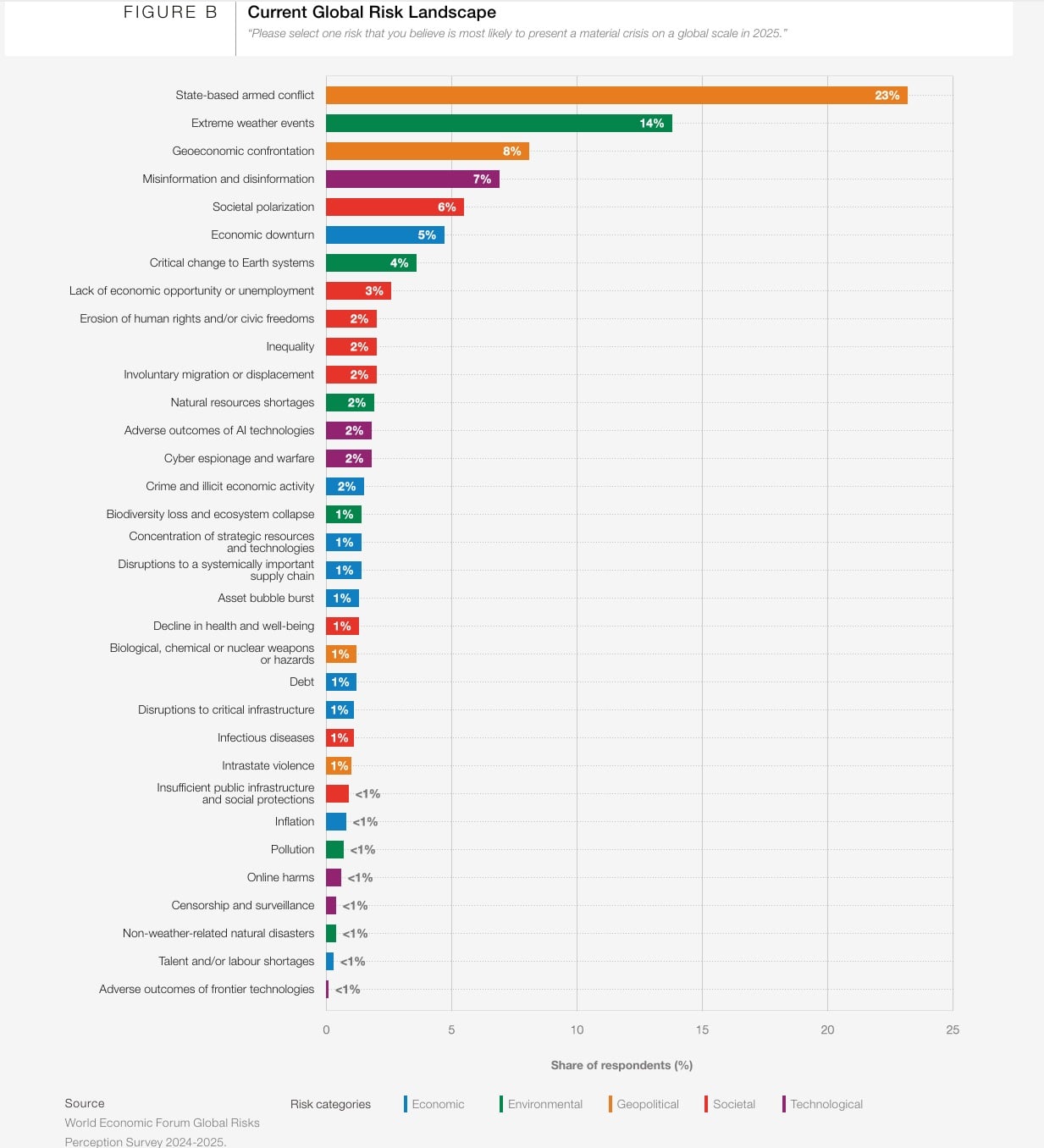 Armed Conflict Tops 2025 WEF Risk List NordSip